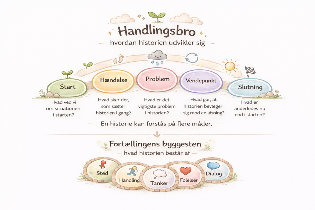 Handlingsbroen og fortællingens 5 byggesten samlet i en illustration. Giver overblik over hvad en god fortælling består af.