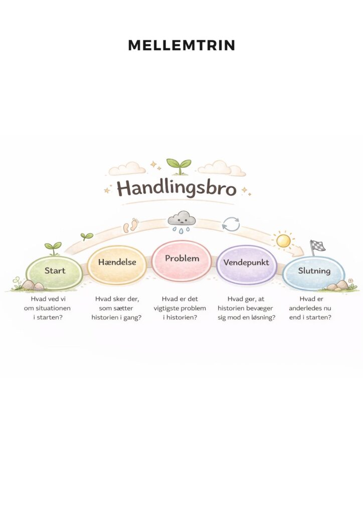 Handlingsbro for mellemtrinnet