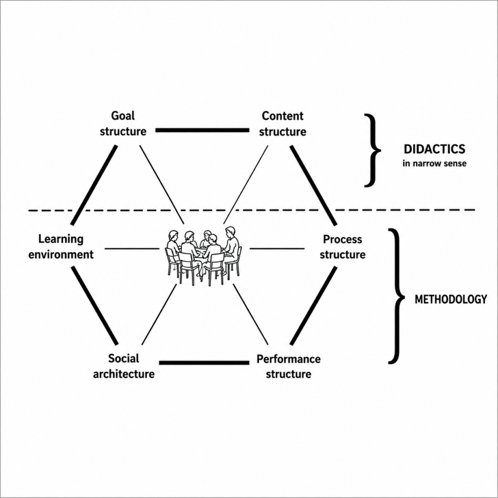 Hilbert Meyer didactic model