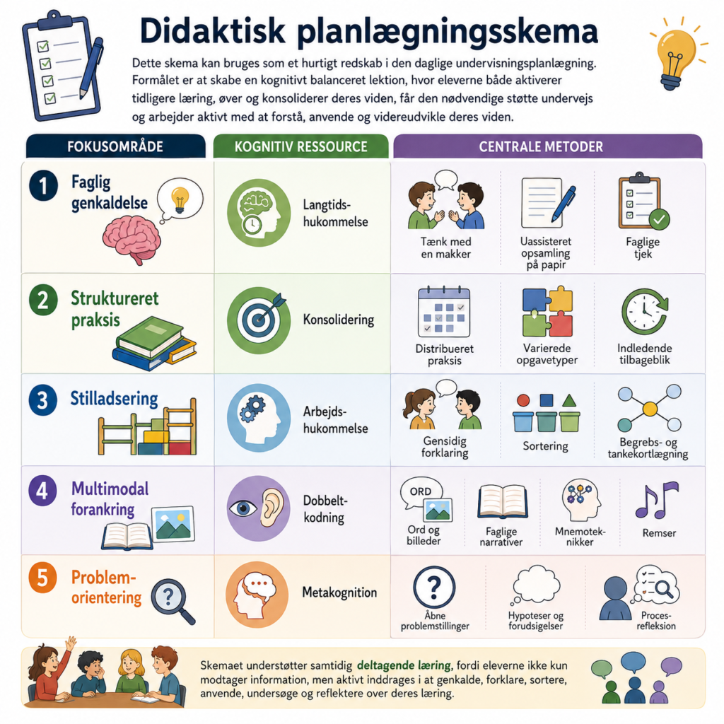 Didaktisk kognitivt skema med ikoner.