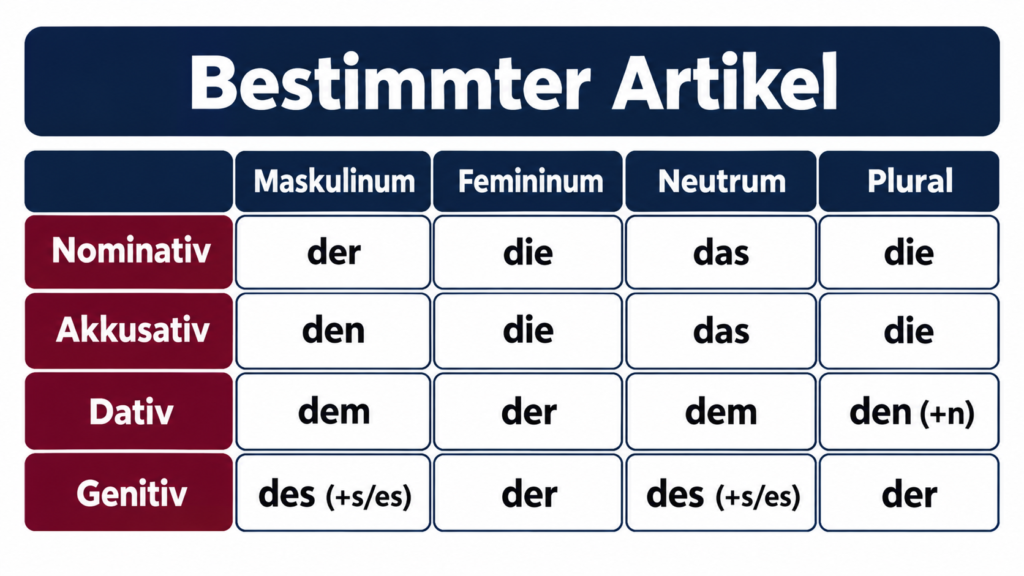 Oversigt over tyske bestemte artikler