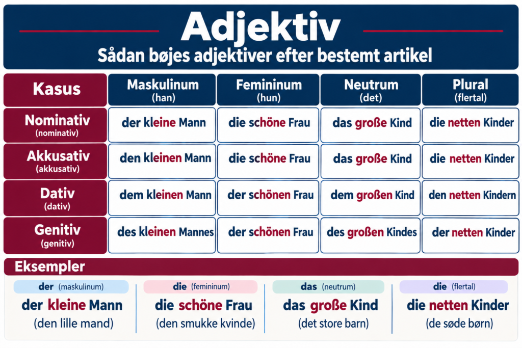 Tysk adjektivbøjning efter bestemt artikel.