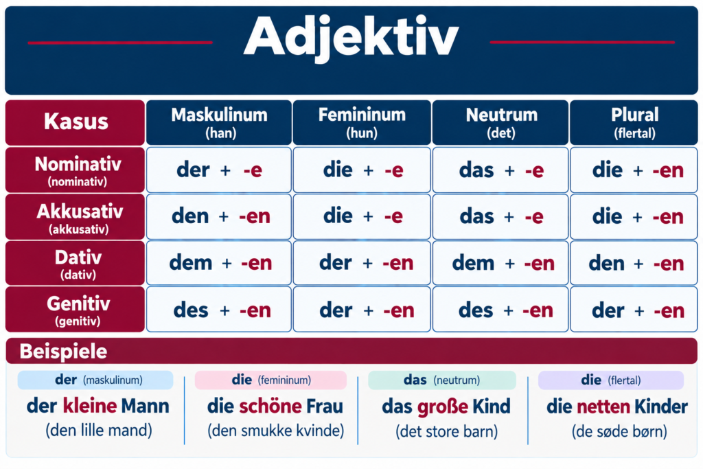 Tysk adjektivbøjning – Infografik