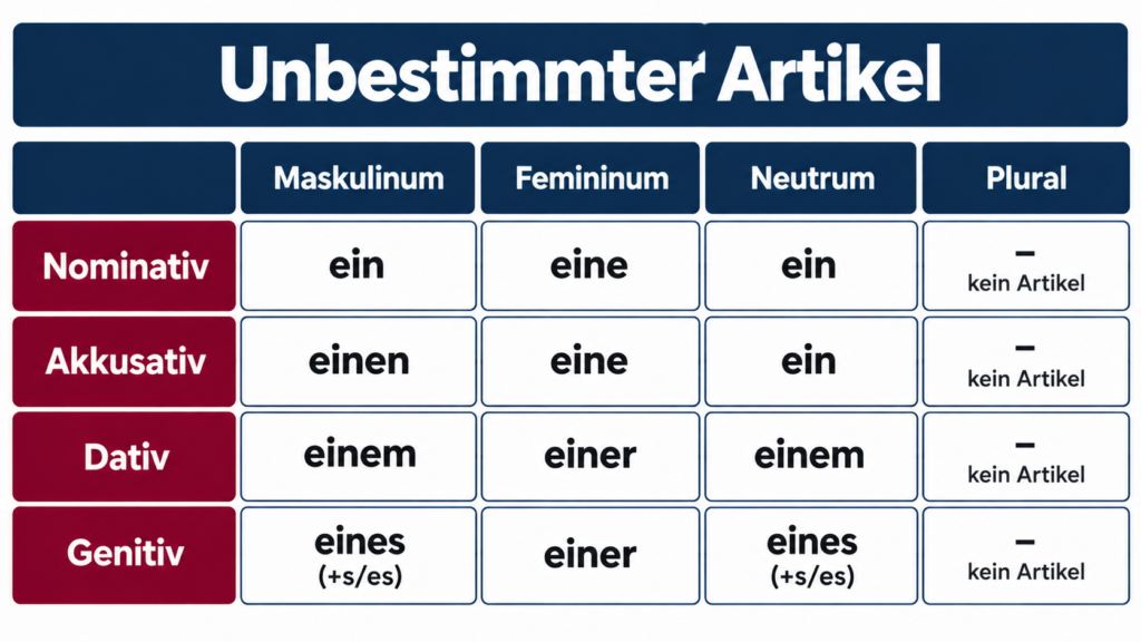 Tysk grammatik_ Ubestemt artikeloversigt